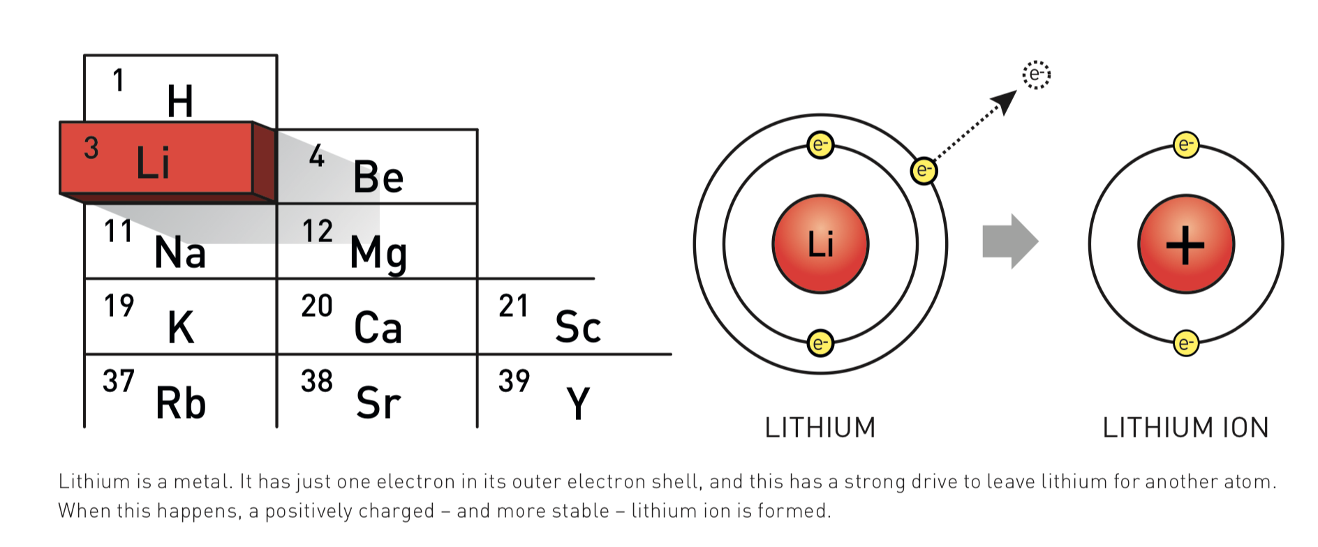 Внешний слой лития. Литий. Литий химия. Ионы лития. Литий атом.
